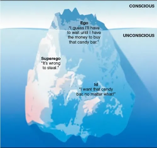 Building blocks of personality (id, ego, superego)